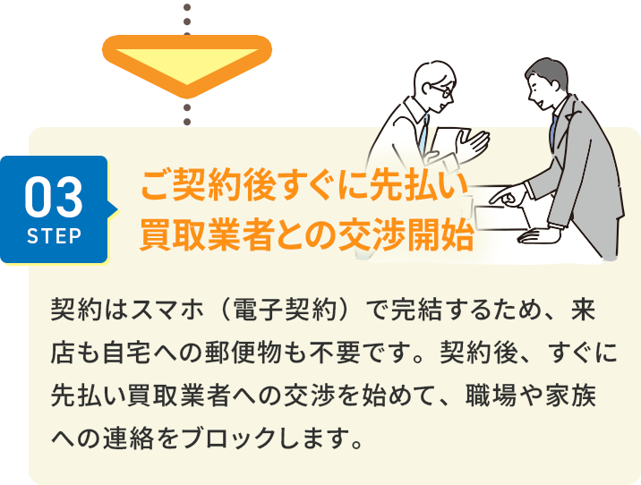 ご契約後すぐに先払い買取業者との交渉開始  契約はスマホ（電子契約）で完結するため、来店も自宅への郵便物も不要です。契約後、すぐに先払い買取業者への交渉を始めて、職場や家族への連絡をブロックします。