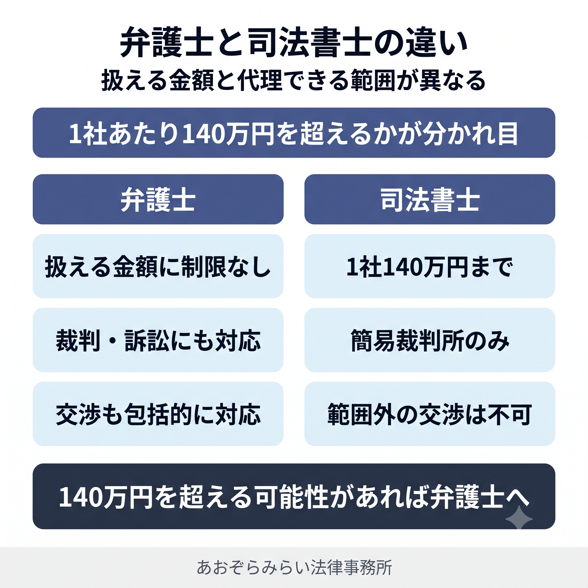 依頼先による違いと非弁業者のリスク