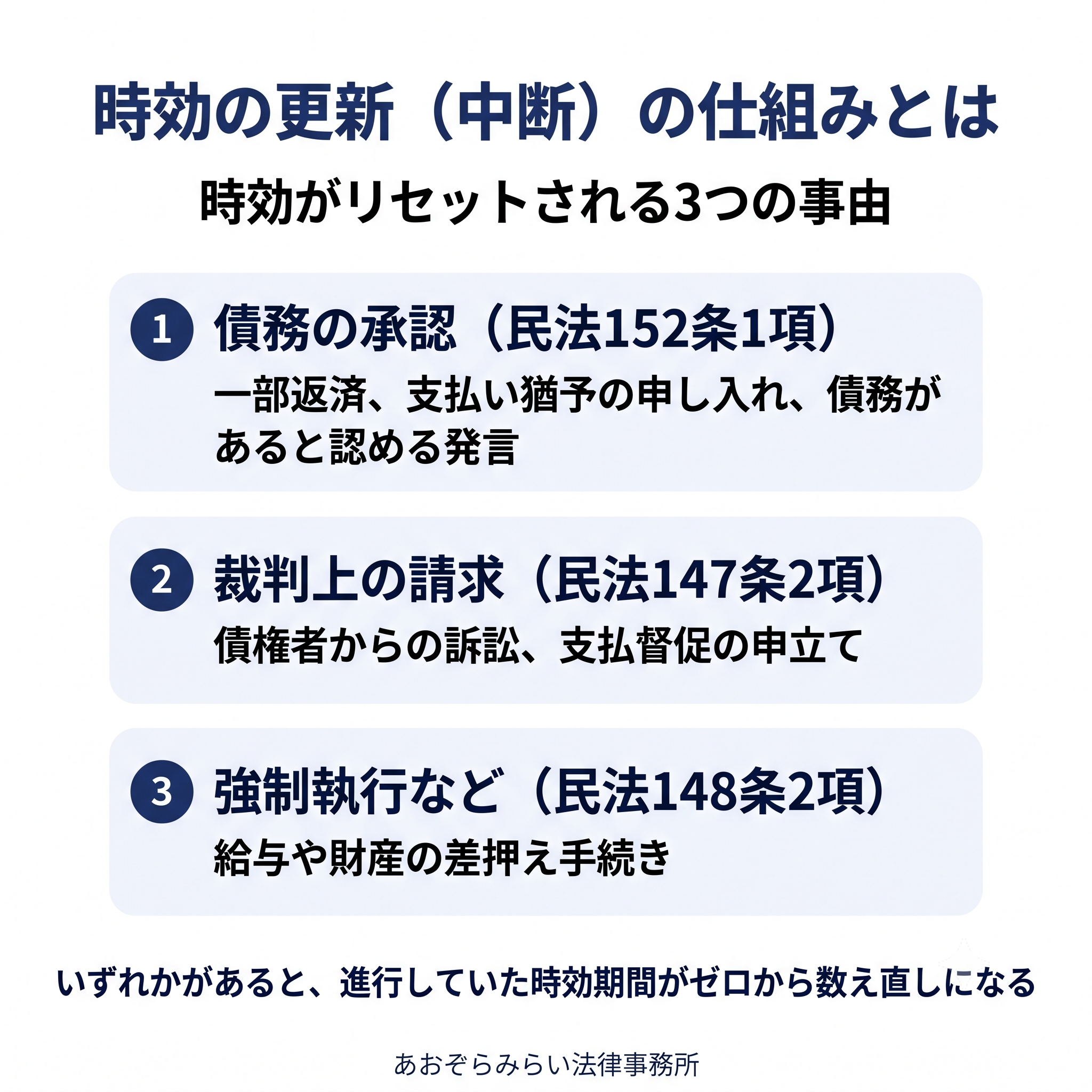 時効の更新（中断）の仕組みとは