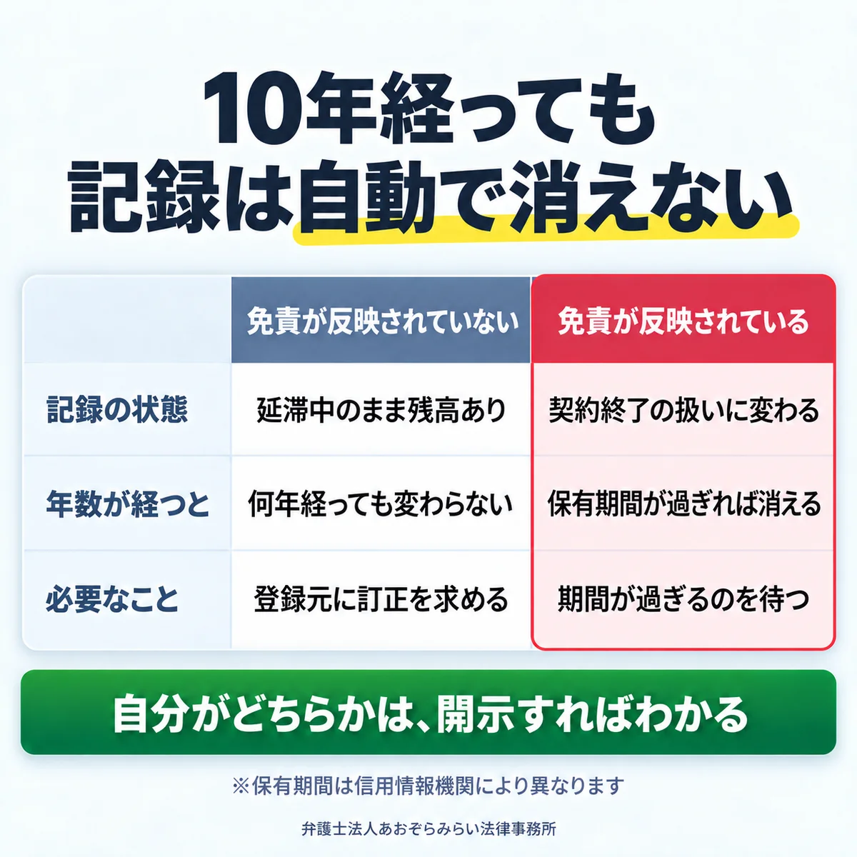 免責が反映されていない場合と反映されている場合で、記録の状態・年数が経ったときの変化・必要な対応がどう異なるかを並べて比べた表