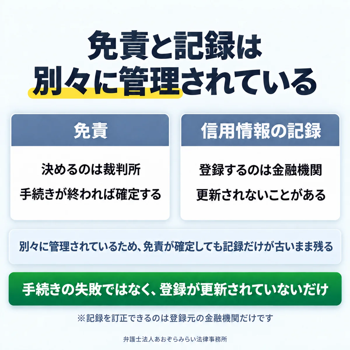 免責は裁判所が決め、信用情報の記録は金融機関が登録するという管理主体の違いと、そのために記録だけが古いまま残ることを示した図