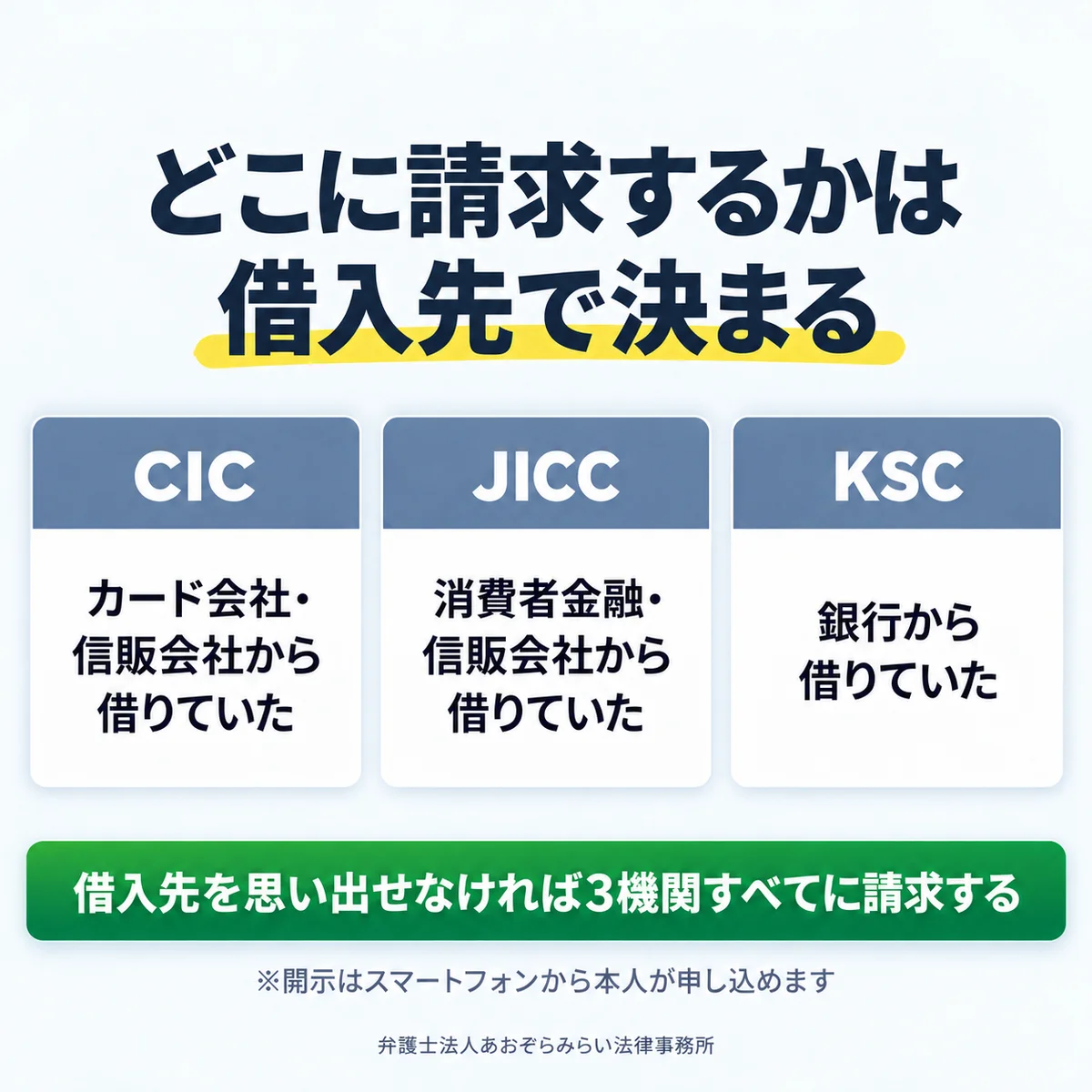 カード会社・信販会社からの借入ならCIC、消費者金融ならJICC、銀行ならKSCというように、開示を請求する機関が借入先で決まることを示した図