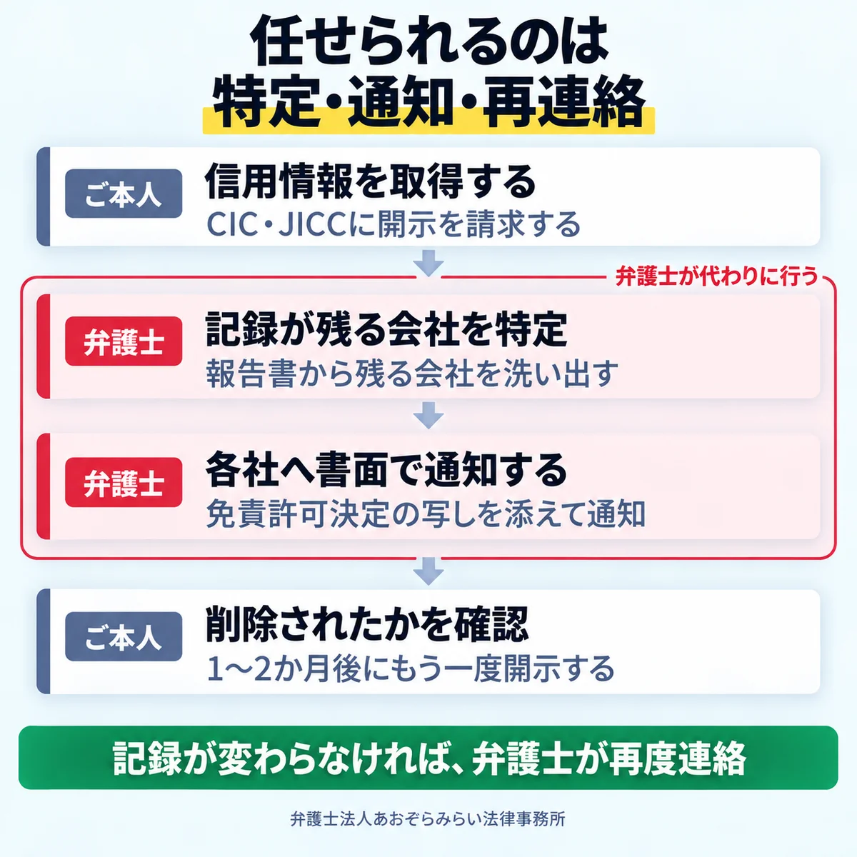 本人による信用情報の取得から、弁護士による会社の特定と書面での通知、本人による削除の確認まで、役割ごとに分けた手続きの流れ図