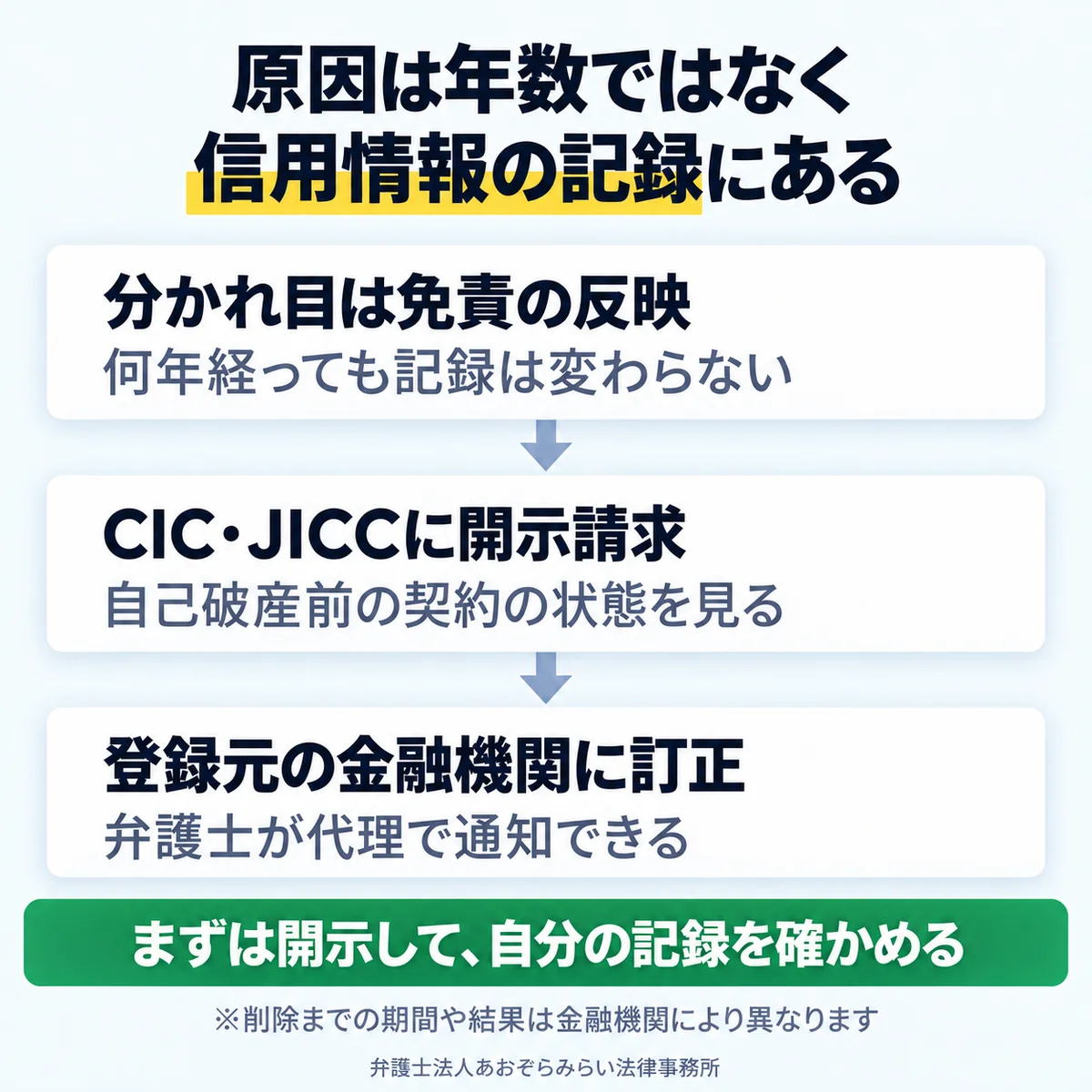 原因は年数ではなく記録にあるとして、免責の反映を分かれ目に、CIC・JICCへの開示請求から登録元の金融機関への訂正までを3段階で示した図