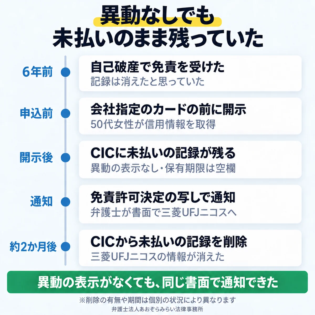 免責から6年後に会社指定のカードを申し込む前へ開示し、異動の表示がないまま未払いの記録が残り、通知から約2か月で削除されるまでの流れ