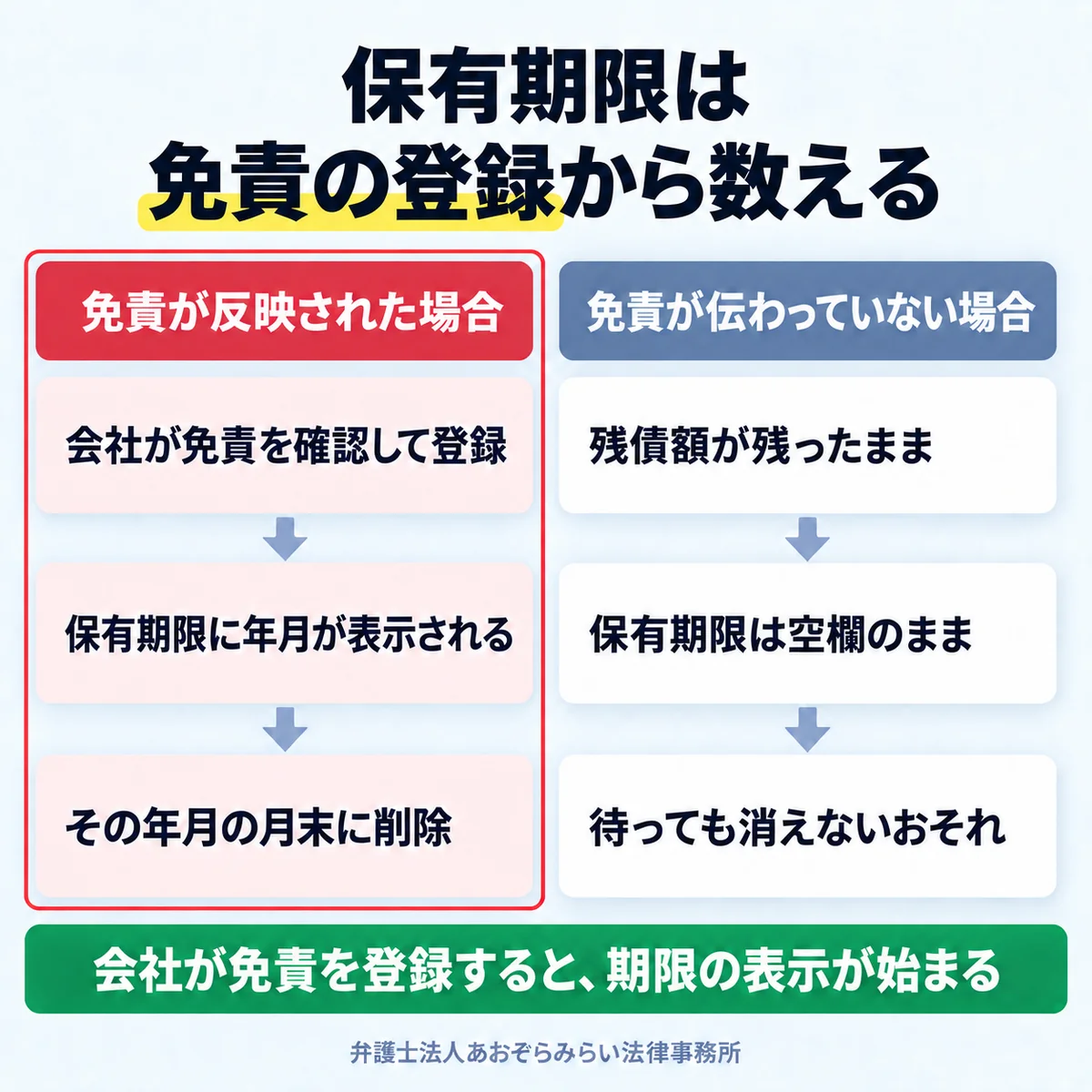 会社が免責を確認して登録すると年月が表示され月末に削除される流れと、免責が伝わらず残債額が残って空欄のままになる流れの対比