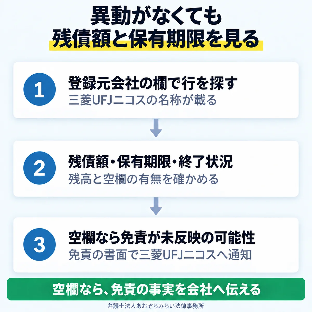 登録元会社の欄で行を探し、残債額・保有期限・終了状況を確かめ、空欄なら免責が未反映の可能性と判断する3段階の確認手順