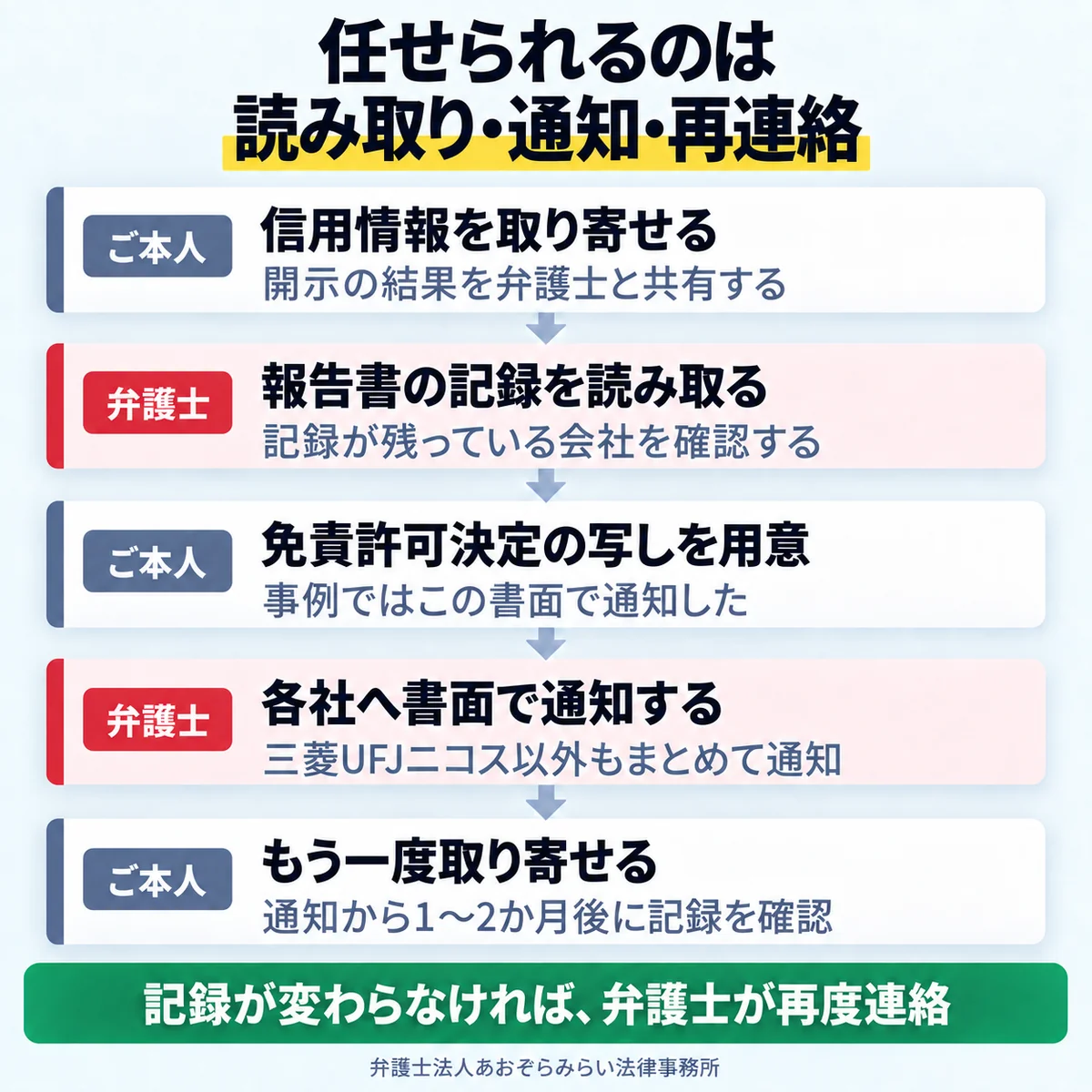 ご本人が信用情報の取り寄せと免責許可決定の写しの用意を担い、弁護士が記録の読み取りと各社への通知を担う役割分担