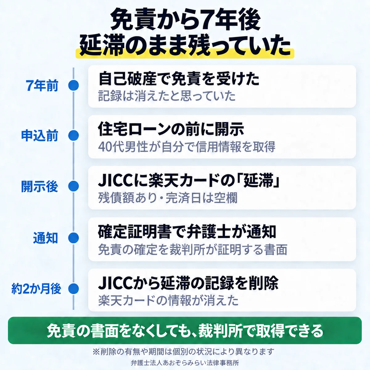 住宅ローンの申し込み前の開示で見つかった延滞の表示が、確定証明書による通知から約2か月で消えるまでの流れ
