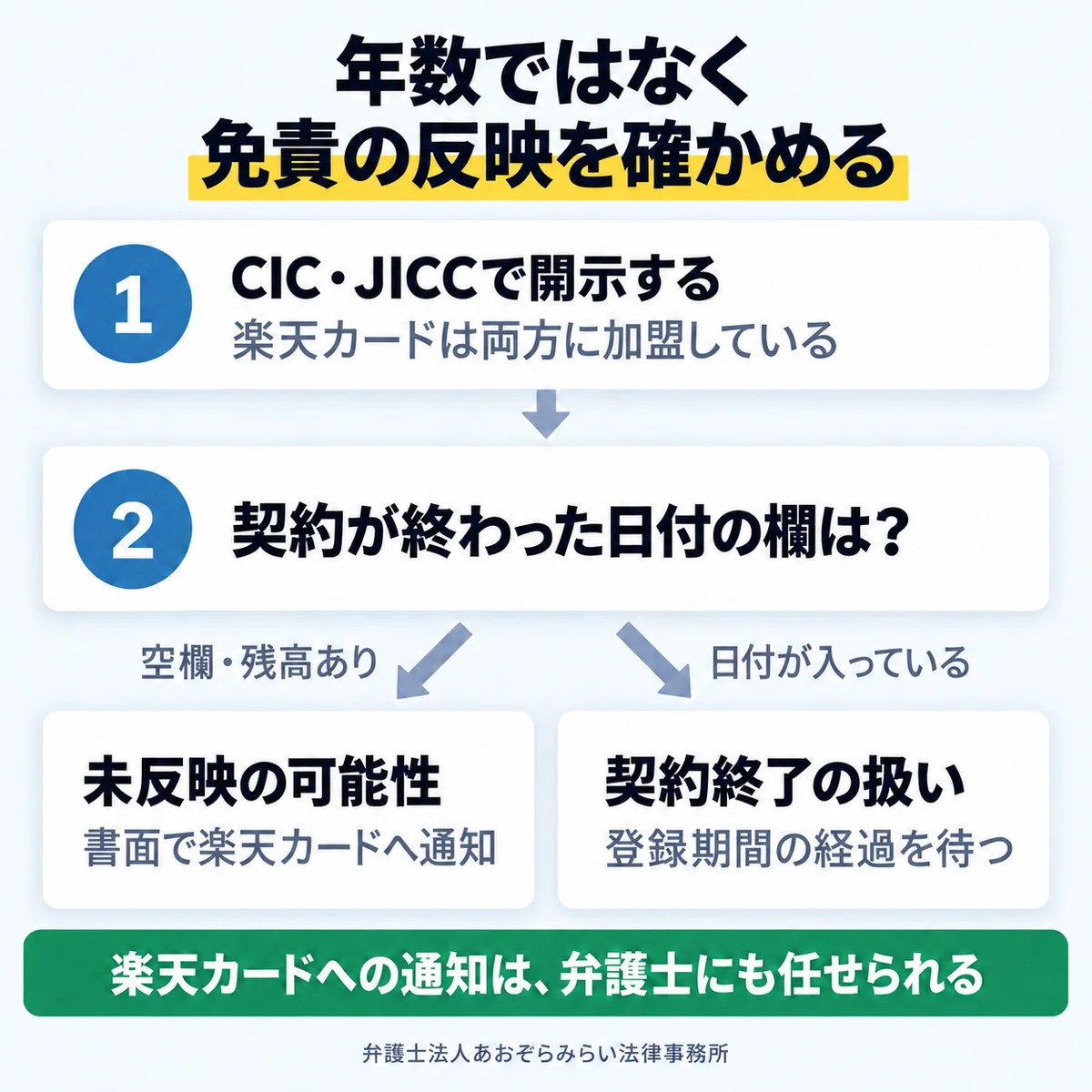 完済日が空欄のまま延滞と残債額が登録され、登録期間のカウントが始まっていない状態を整理した図