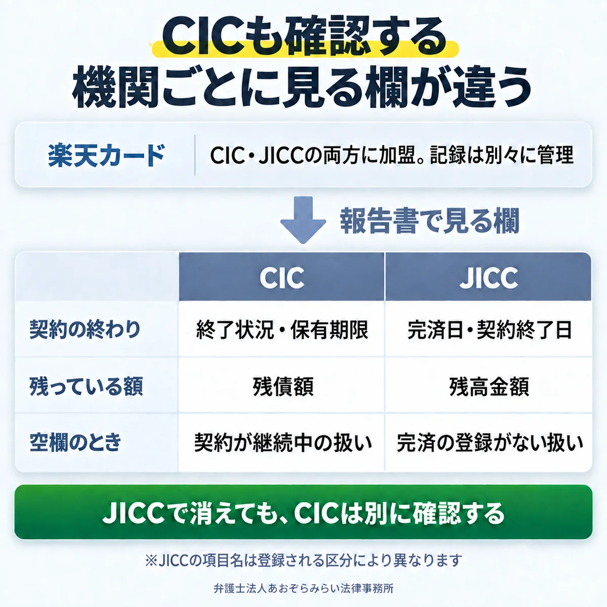 CICでは保有期限と終了状況、JICCでは完済日と残高金額を見るという、機関ごとに確認する欄の違い