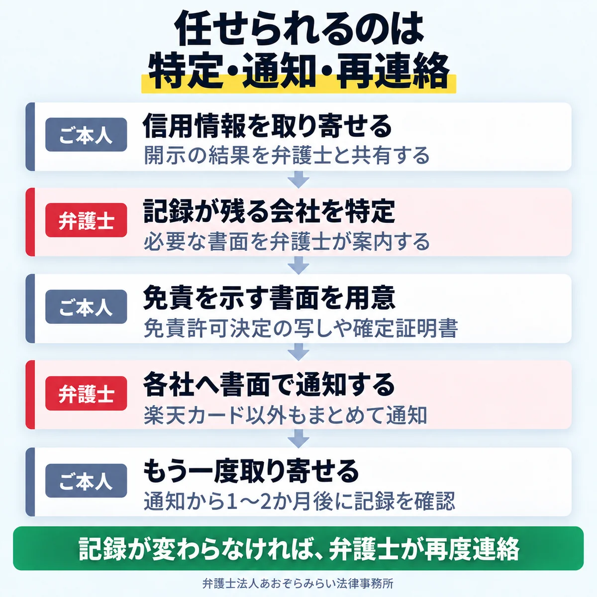 免責を証明する書面を自分で会社へ送る場合と、通知から再連絡まで弁護士が行う場合の進め方の違い